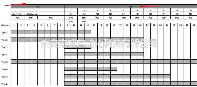 西門(mén)子plc與丹弗斯變頻器的DP通訊