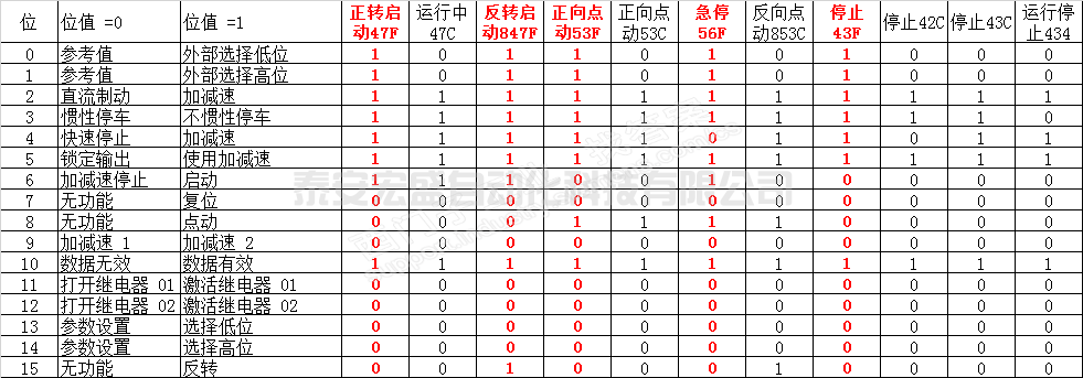 西門(mén)子plc與丹弗斯變頻器的DP通訊