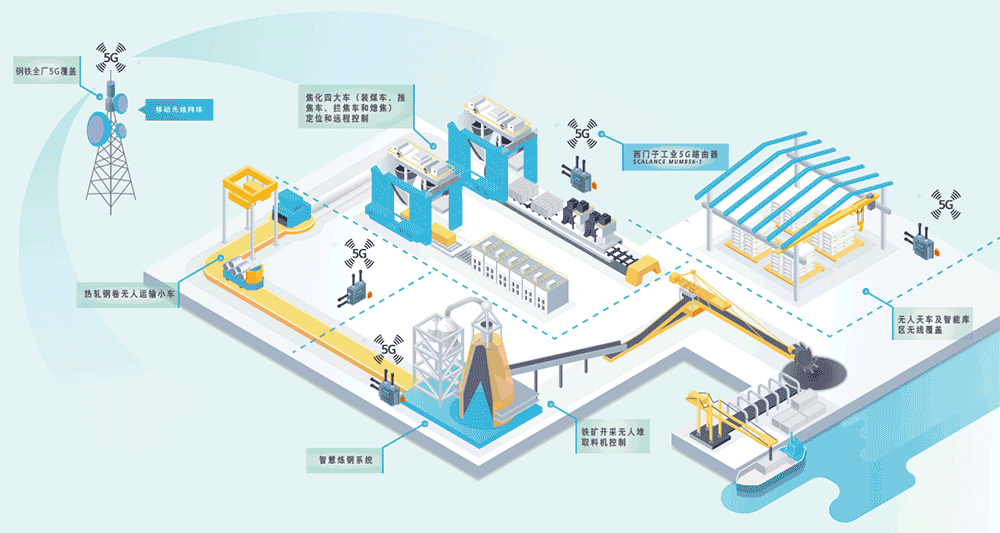 西門(mén)子工業(yè)5G冶金行業(yè)應(yīng)用