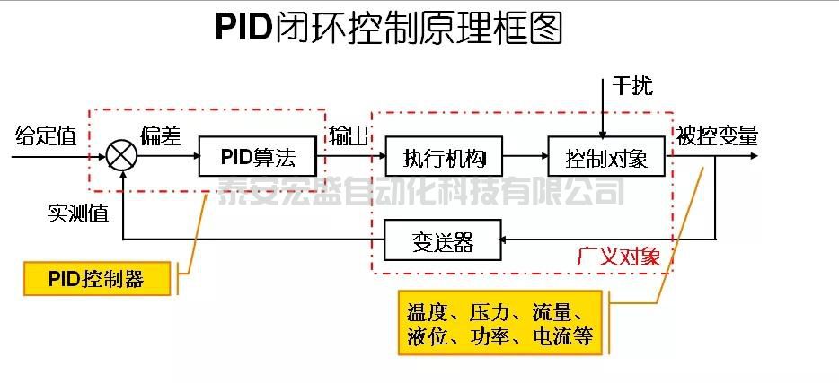 S7-200SMART與PID的應用(一)