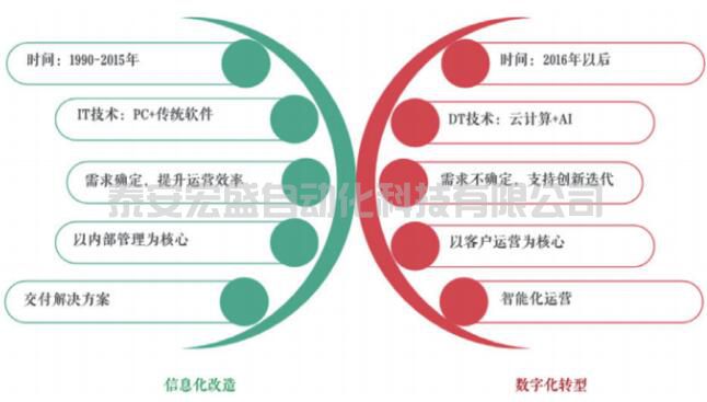 企業(yè)數(shù)字化轉(zhuǎn)型：信息化與數(shù)字化之爭(zhēng)！