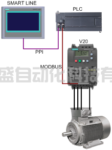 通常情況下，要實現(xiàn)HMI設(shè)備與V20變頻器的通訊，需要一個支持USS通訊或MODBUS通訊的PLC，比如S7-200系列PLC。其通訊電纜連接如圖1所示。PLC的一個通訊端口與觸摸屏連接，可以采用PP