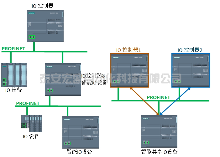 S7-1200 與 S7-1200/S7-1500 Profinet IO 通信
