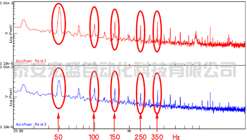 工頻及其倍頻 工頻及其倍頻