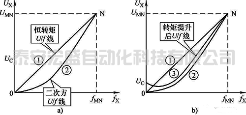 拖動泵類負載的變頻器參數(shù)設(shè)置