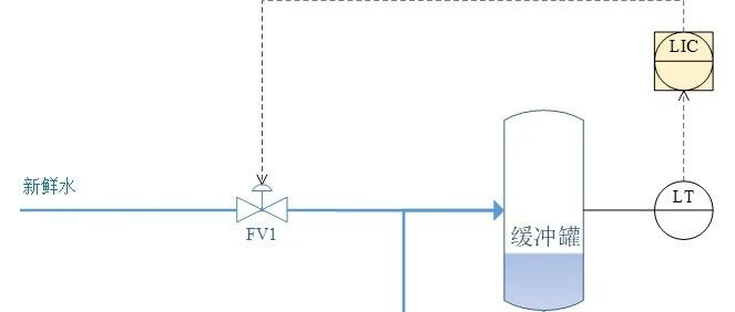 分程控制、閥位控制、分級(jí)控制